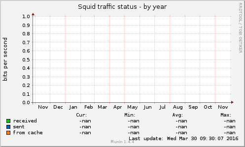 Squid traffic status