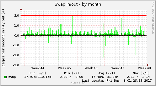 Swap in/out