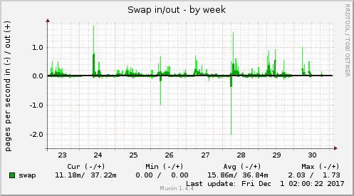 Swap in/out