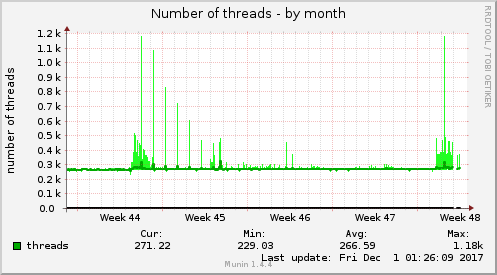 monthly graph