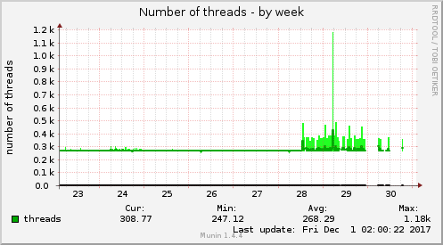 Number of threads