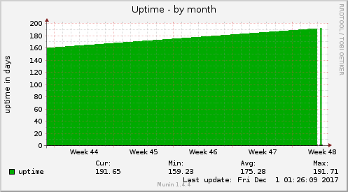 Uptime