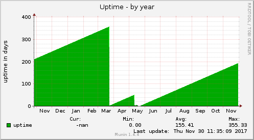 Uptime