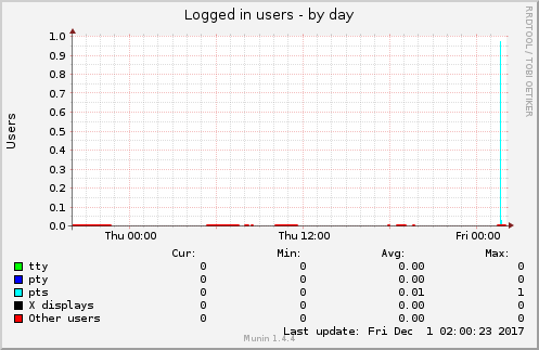 Logged in users