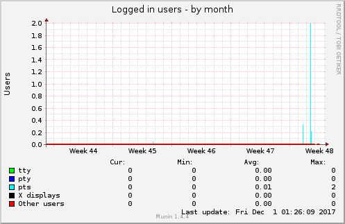 Logged in users