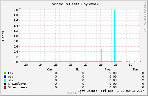 Logged in users