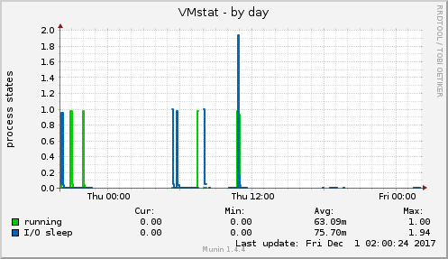 VMstat