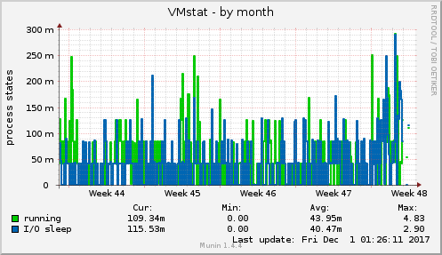 VMstat