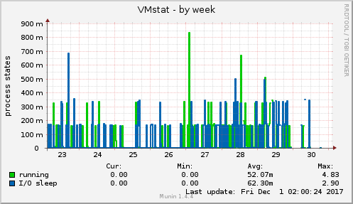 VMstat