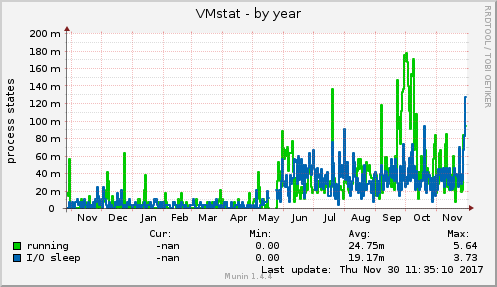 VMstat
