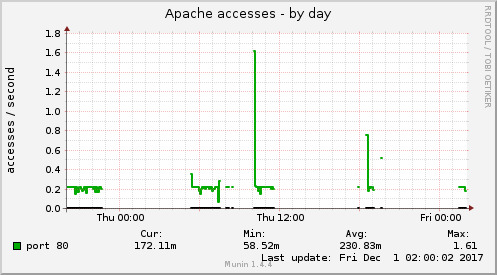 Apache accesses