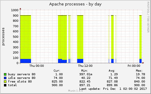 Apache processes