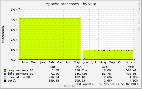 Apache processes