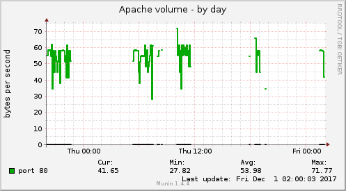Apache volume