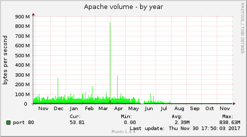Apache volume