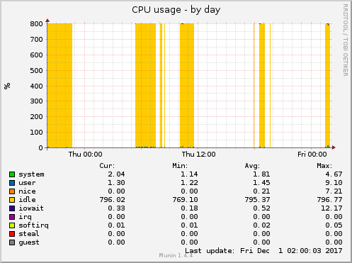 CPU usage