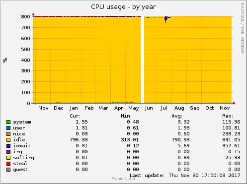 yearly graph