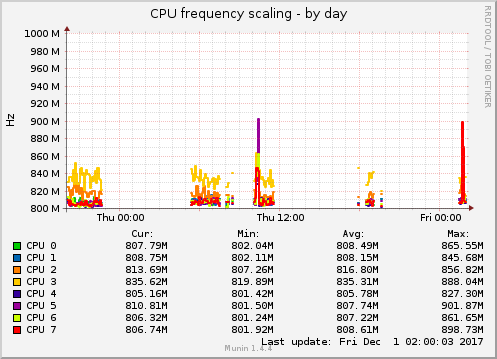 CPU frequency scaling