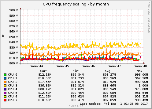 CPU frequency scaling
