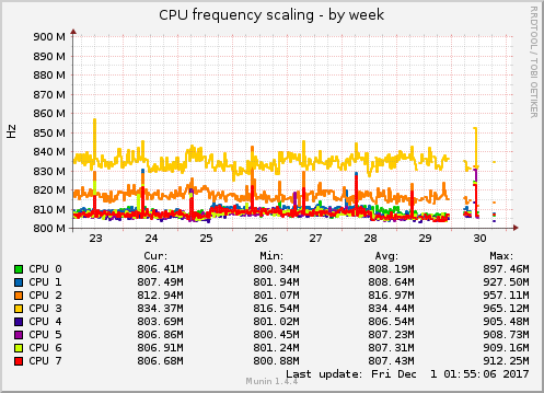 CPU frequency scaling