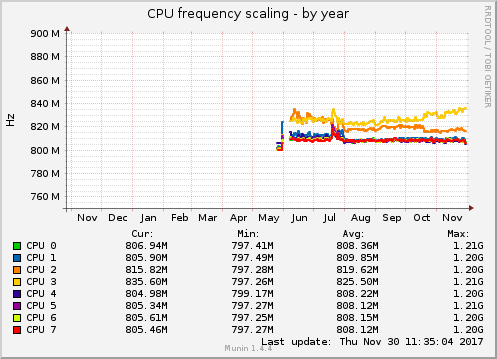 CPU frequency scaling