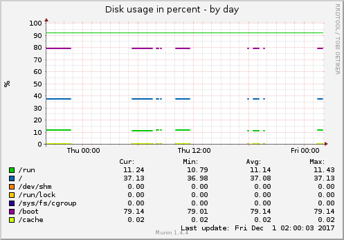 Disk usage in percent