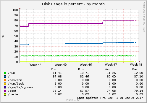 Disk usage in percent