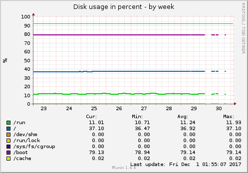 Disk usage in percent
