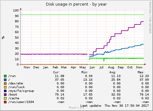 Disk usage in percent