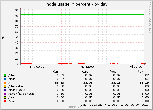 Inode usage in percent
