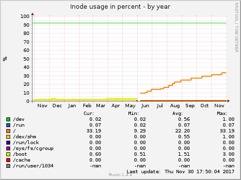Inode usage in percent