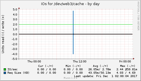 IOs for /dev/web3/cache