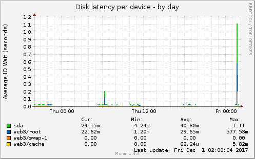 Disk latency per device