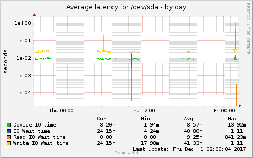 Average latency for /dev/sda