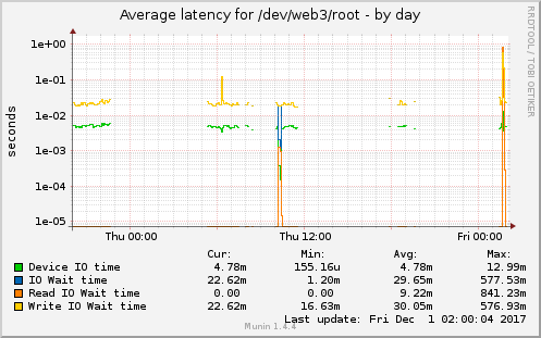 Average latency for /dev/web3/root