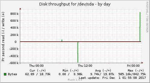 Disk throughput for /dev/sda
