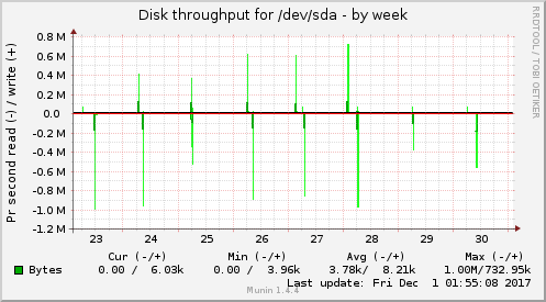 Disk throughput for /dev/sda