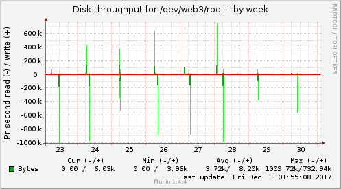 weekly graph