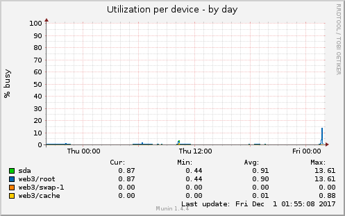 Utilization per device