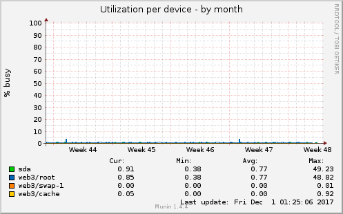 Utilization per device