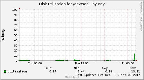 Disk utilization for /dev/sda