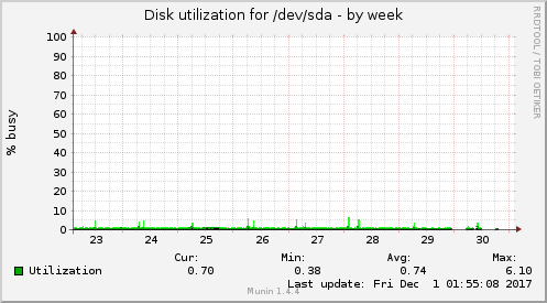 Disk utilization for /dev/sda