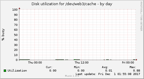 Disk utilization for /dev/web3/cache