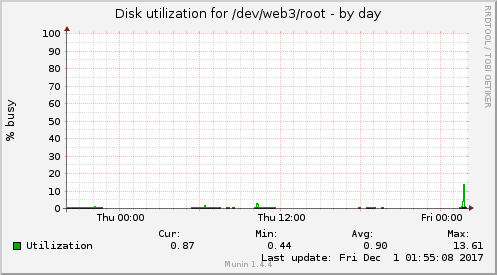 Disk utilization for /dev/web3/root