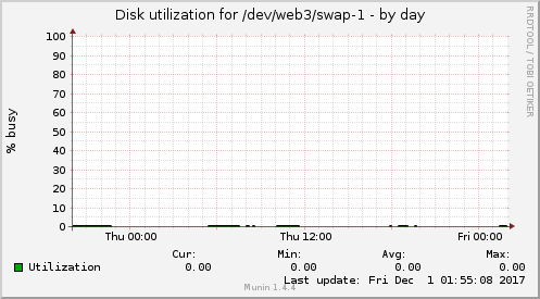 Disk utilization for /dev/web3/swap-1