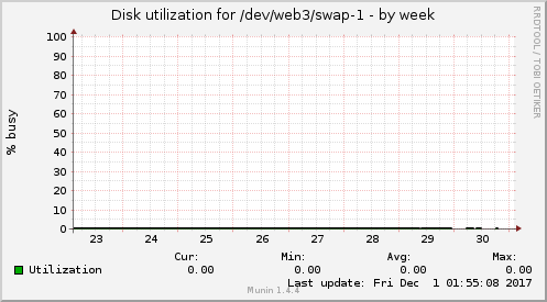 Disk utilization for /dev/web3/swap-1