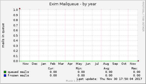 Exim Mailqueue