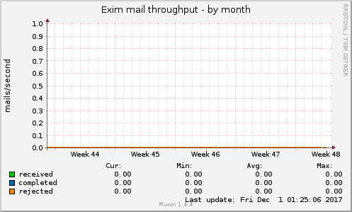 Exim mail throughput