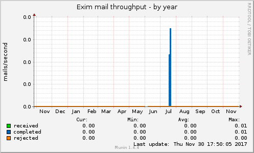 Exim mail throughput