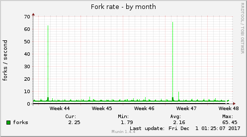 Fork rate